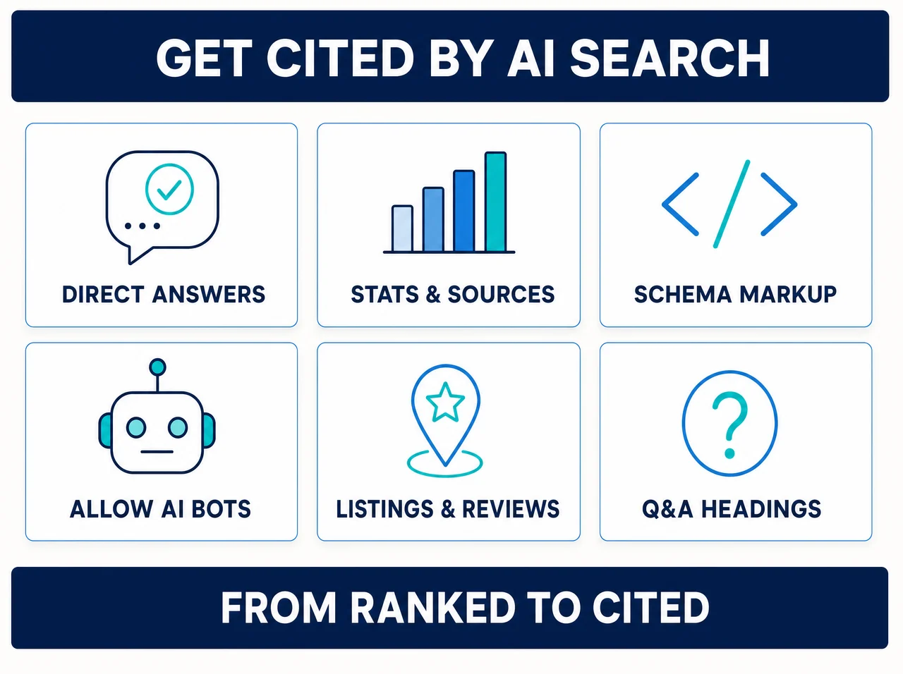 Infographic: how to get cited by AI search — direct answers, stats and sources, schema markup, allowing AI bots, listings and reviews, and question-style headings — moving from ranked to cited.