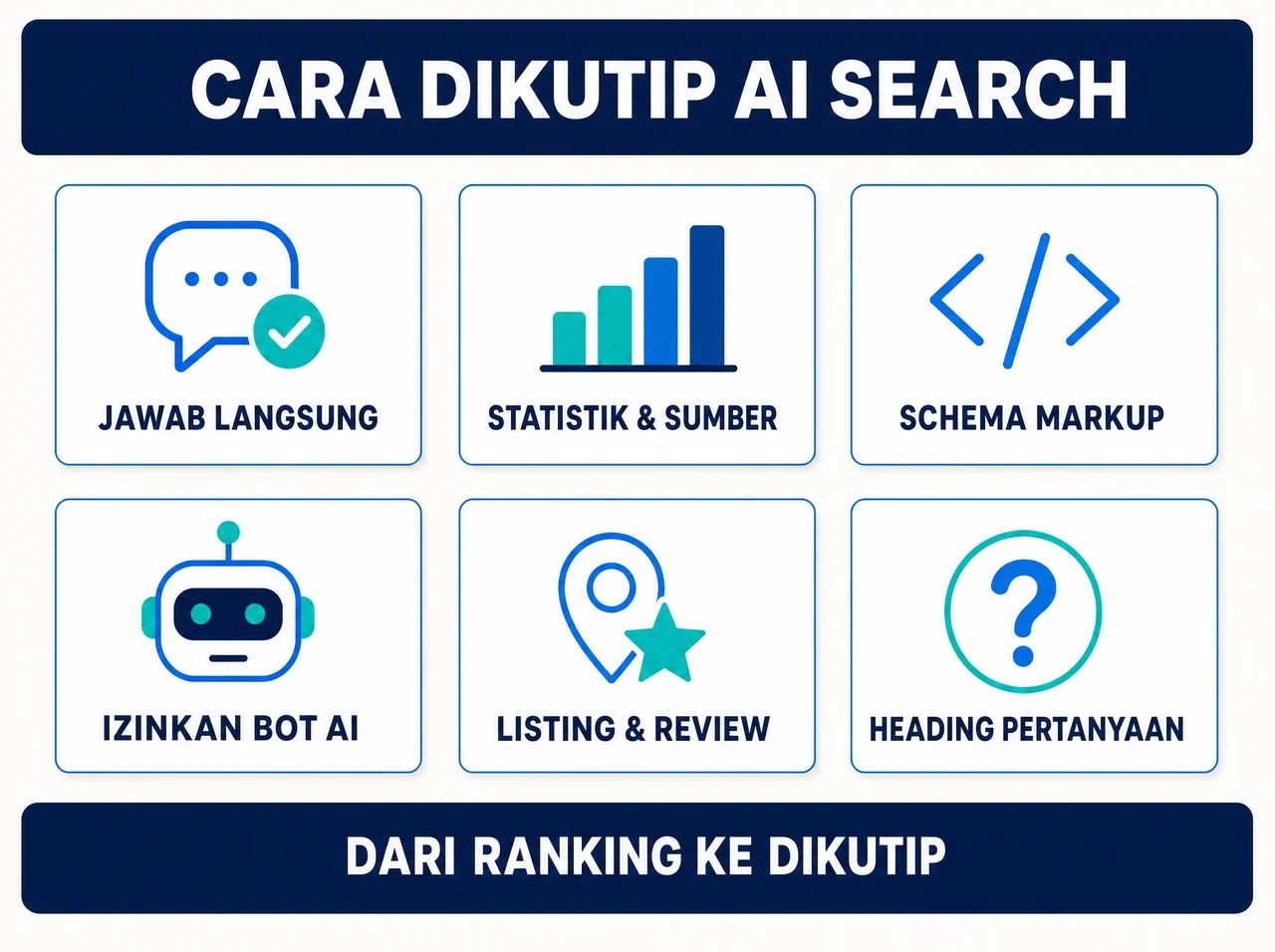 Infografik: cara dikutip AI search — jawab langsung, statistik dan sumber, schema markup, izinkan bot AI, listing dan review, serta heading berbentuk pertanyaan — dari ranking ke dikutip.