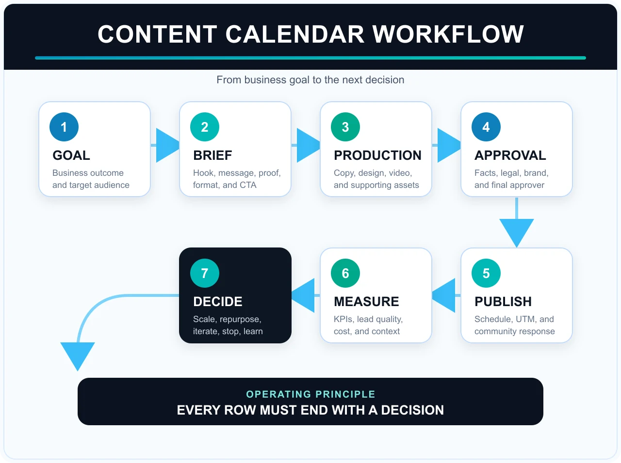 Social media content calendar workflow infographic: goal, brief, production, approval, publishing, measurement, and a final decision to scale, repurpose, iterate, stop, or learn.