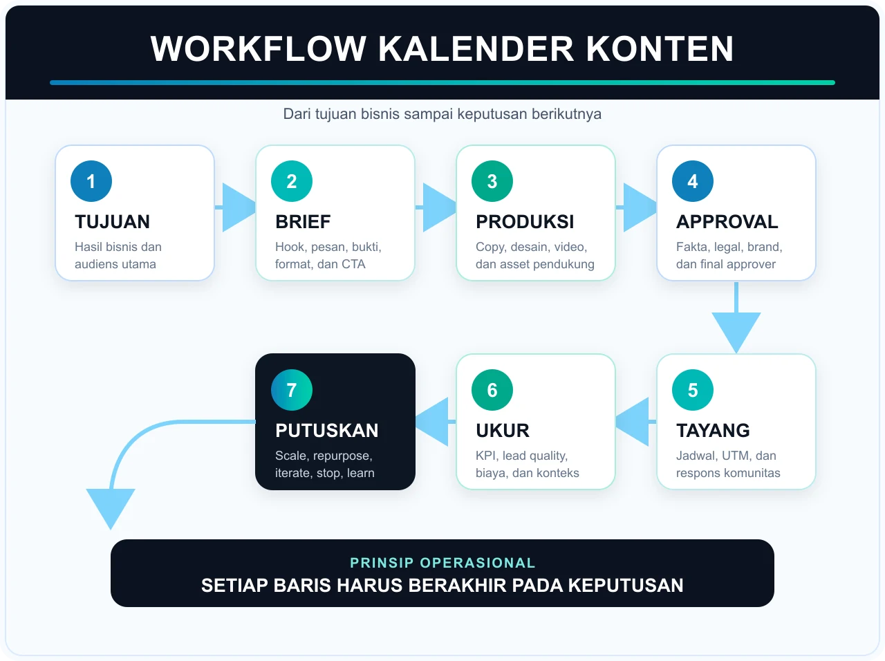 Infografis workflow kalender konten: tujuan, brief, produksi, approval, tayang, ukur, lalu keputusan scale, repurpose, iterate, stop, atau learn.