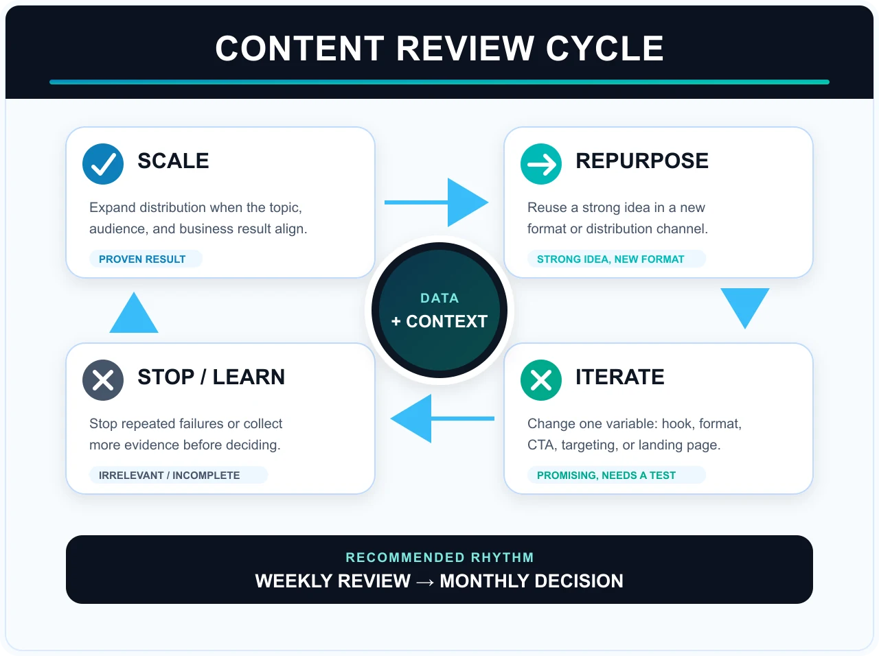 Content review cycle infographic: scale proven results, repurpose strong ideas, iterate promising content, and stop or learn when results are weak or evidence is incomplete.
