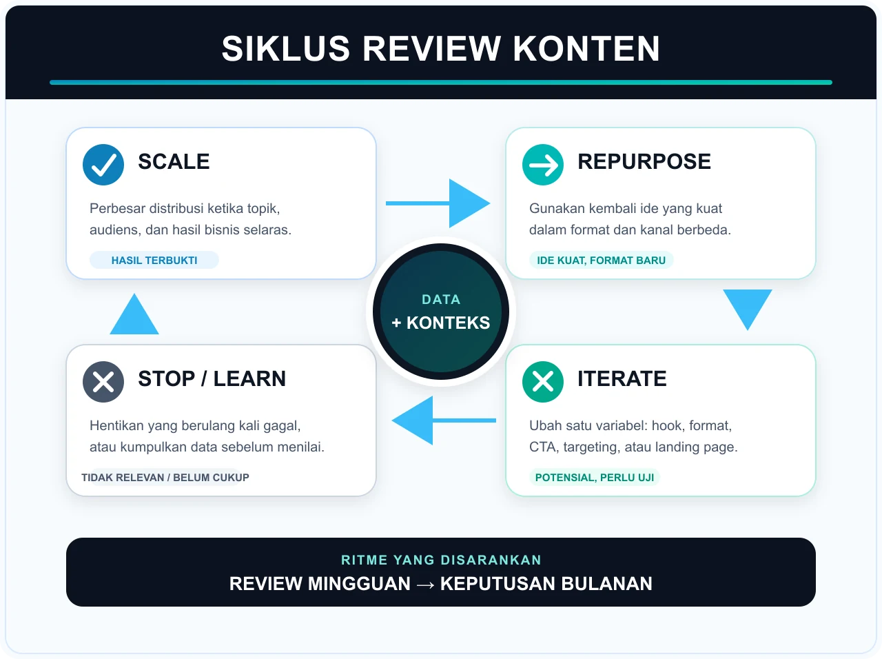 Infografis siklus review konten: scale hasil terbukti, repurpose ide kuat, iterate konten potensial, serta stop atau learn bila hasil belum relevan atau data belum cukup.