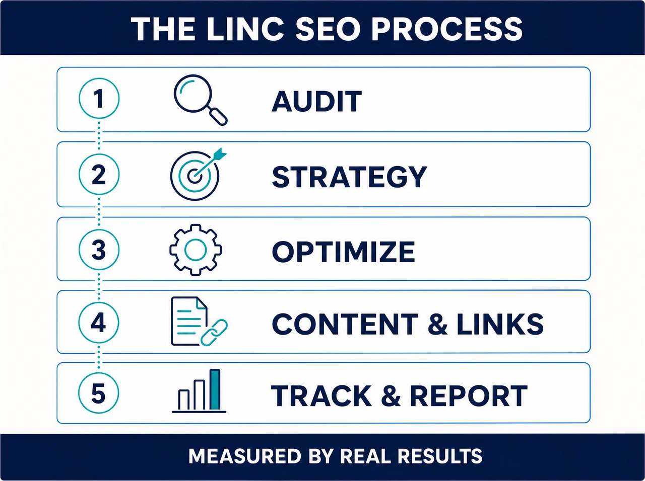 The LINC SEO process: audit, strategy, optimize, content and links, then track and report — measured by real results.