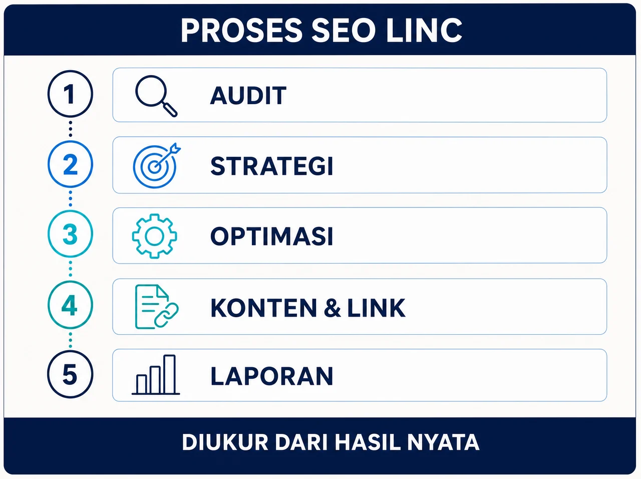 Proses SEO LINC: audit, strategi, optimasi, konten dan link, lalu pantau dan laporkan — diukur dari hasil nyata.