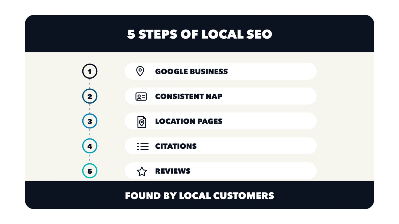 Five local SEO steps: Google Business Profile, consistent NAP, location pages, citations, and reviews that help local customers find a business.