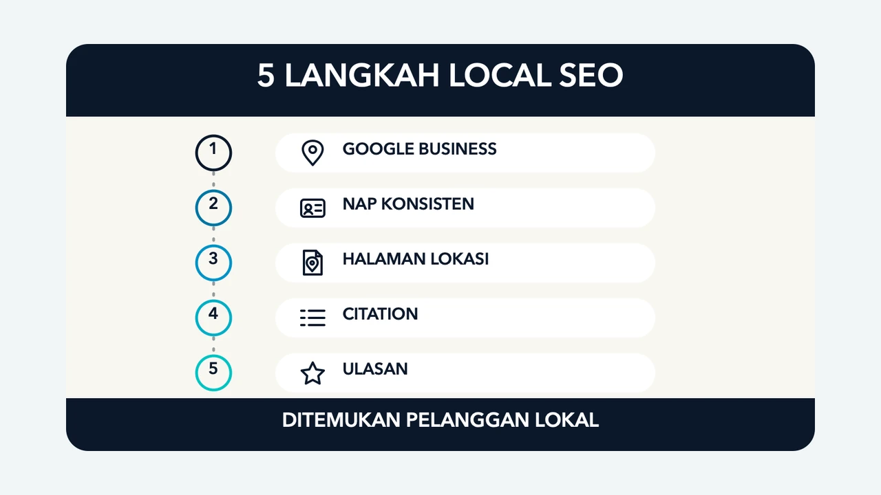 Lima langkah local SEO: Google Business Profile, NAP konsisten, halaman lokasi, citation, lalu ulasan untuk membantu bisnis ditemukan pelanggan lokal.