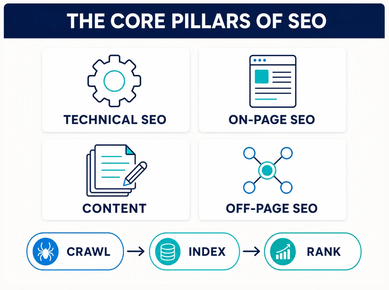 Infographic: the core pillars of SEO — Technical SEO, On-Page SEO, Content, and Off-Page SEO — plus how search engines work: crawl, index, rank.