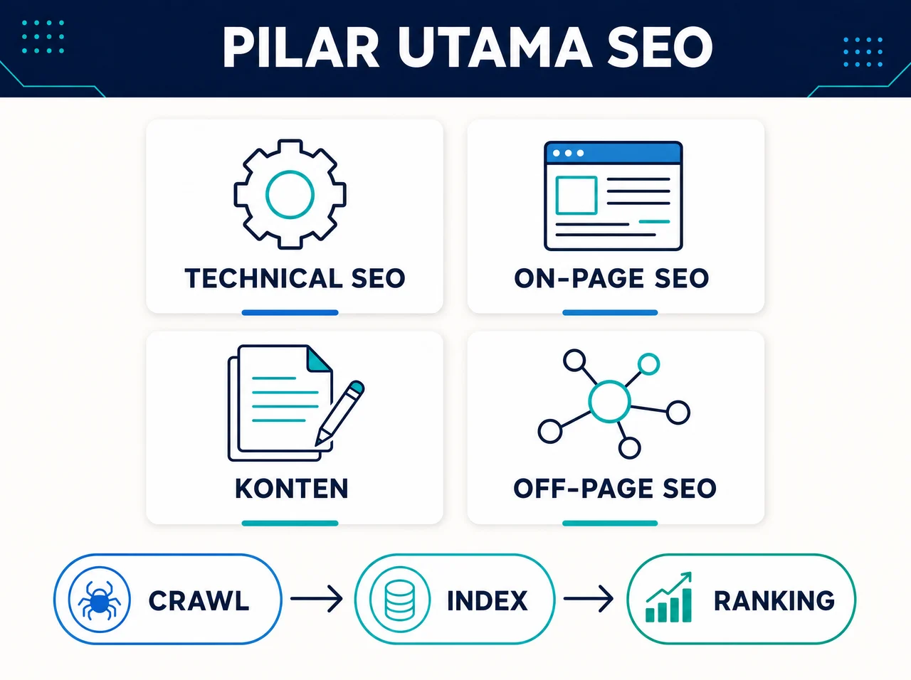 Infografik: pilar utama SEO — Technical SEO, On-Page SEO, Konten, dan Off-Page SEO — serta cara kerja mesin pencari: crawl, index, ranking.