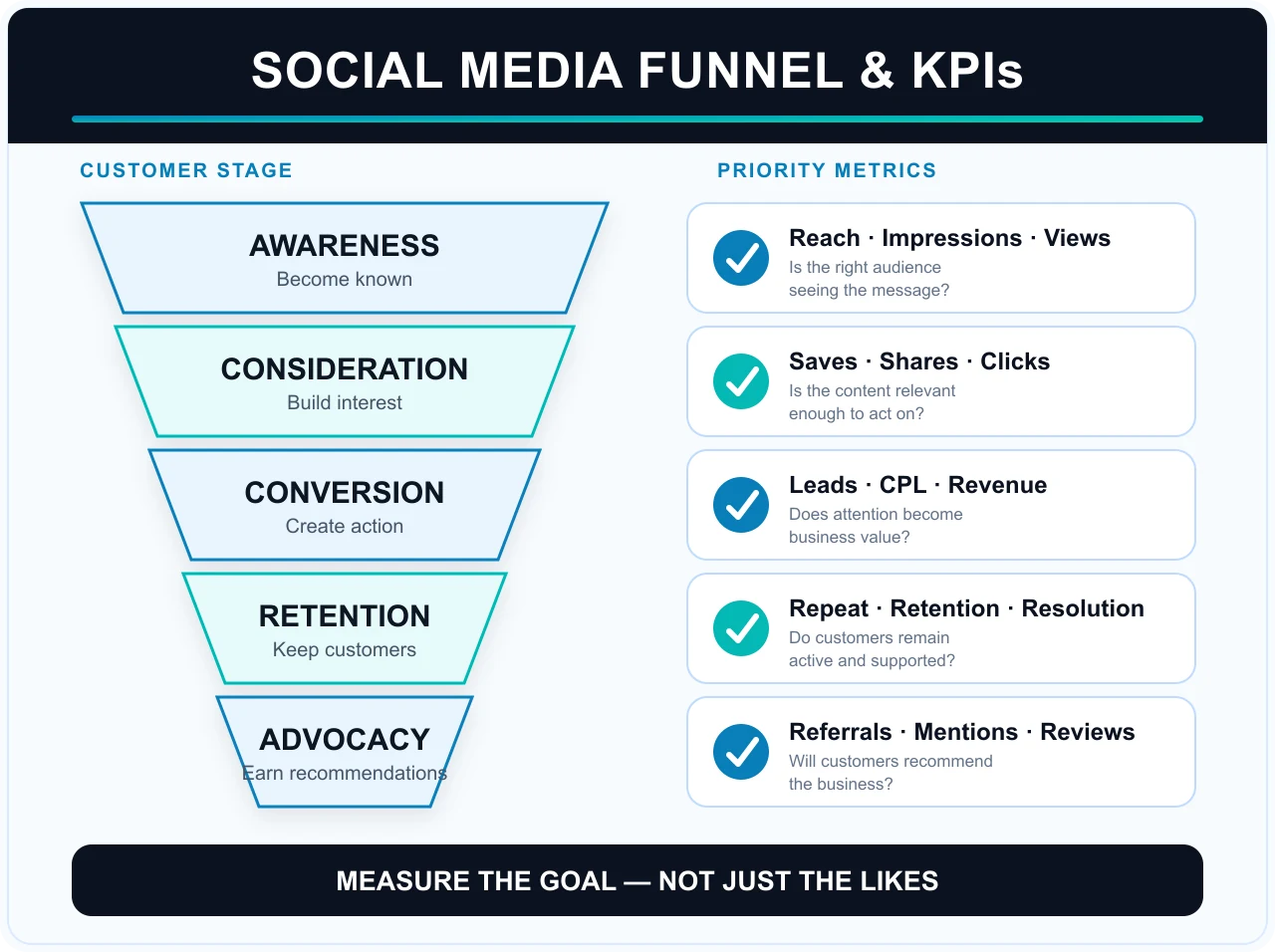 Social media funnel and KPI infographic: awareness uses reach, impressions, and views; consideration uses saves, shares, and clicks; conversion uses leads, CPL, and revenue; retention uses repeat activity, retention, and resolution; advocacy uses referrals, mentions, and reviews.