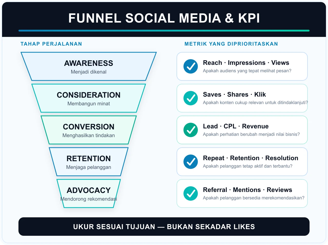 Infografis funnel social media dan KPI: awareness diukur dengan reach, impressions, dan views; consideration dengan saves, shares, dan klik; conversion dengan lead, CPL, dan revenue; retention dengan repeat, retention, dan resolution; advocacy dengan referral, mentions, dan reviews.