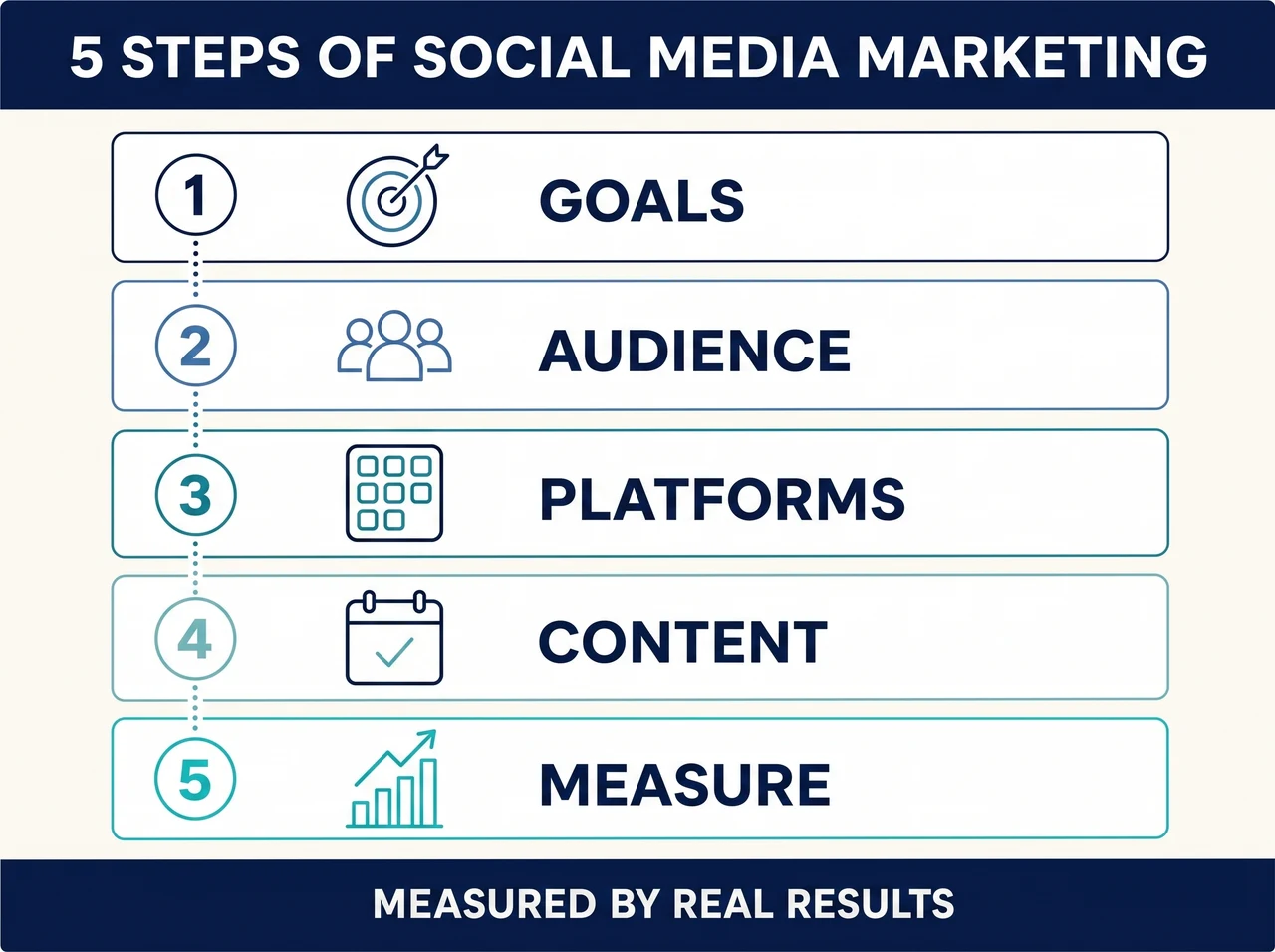 The five steps of social media marketing: goals, audience, platforms, content, then measurement based on business outcomes.