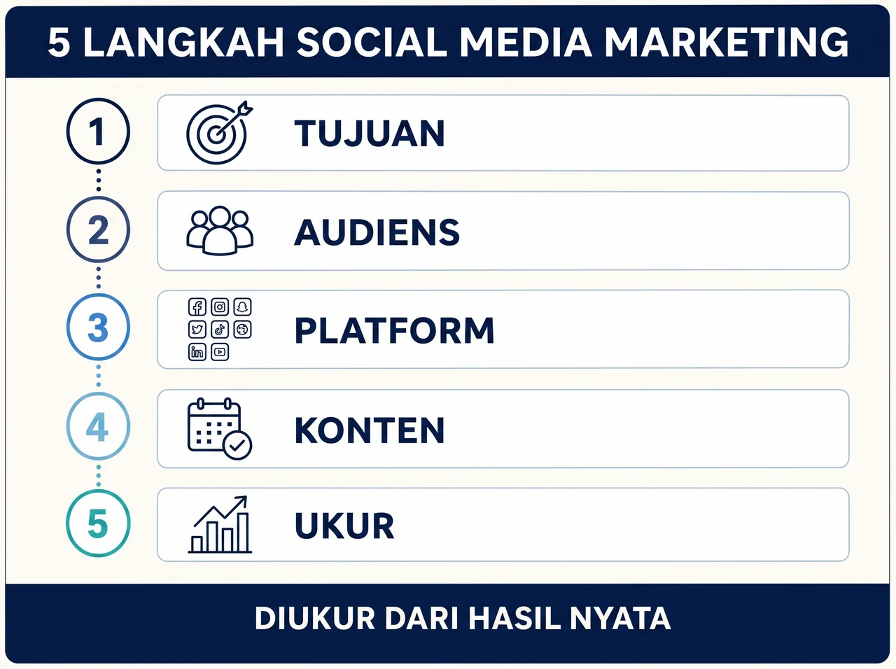 Lima langkah social media marketing: tujuan, audiens, platform, konten, lalu ukur berdasarkan hasil bisnis.