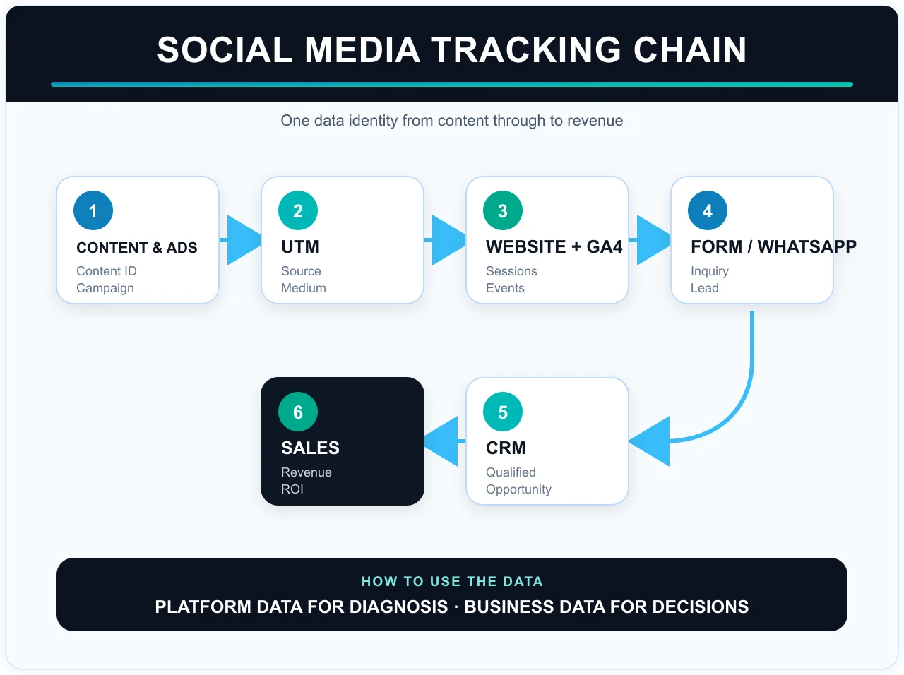 Social media tracking chain infographic: content and ads create reach, UTM parameters connect website sessions in GA4, forms or WhatsApp produce leads, CRM qualifies opportunities, and sales data reveals revenue.