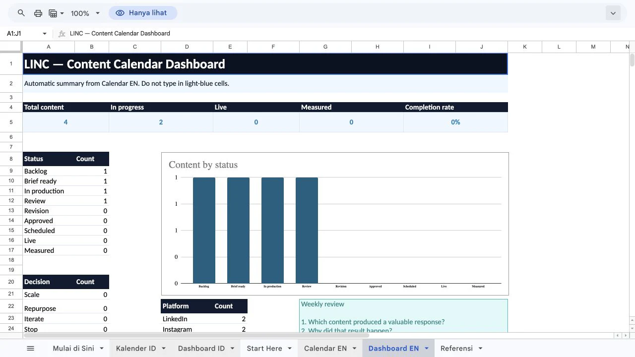 Screenshot of the LINC Google Sheets dashboard showing total content, active work, status, decisions, platforms, and a content status chart.