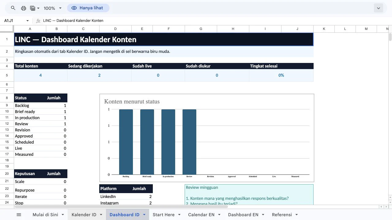 Screenshot dashboard Google Sheets kalender konten LINC yang menampilkan total konten, pekerjaan aktif, status, keputusan, platform, dan chart distribusi status.